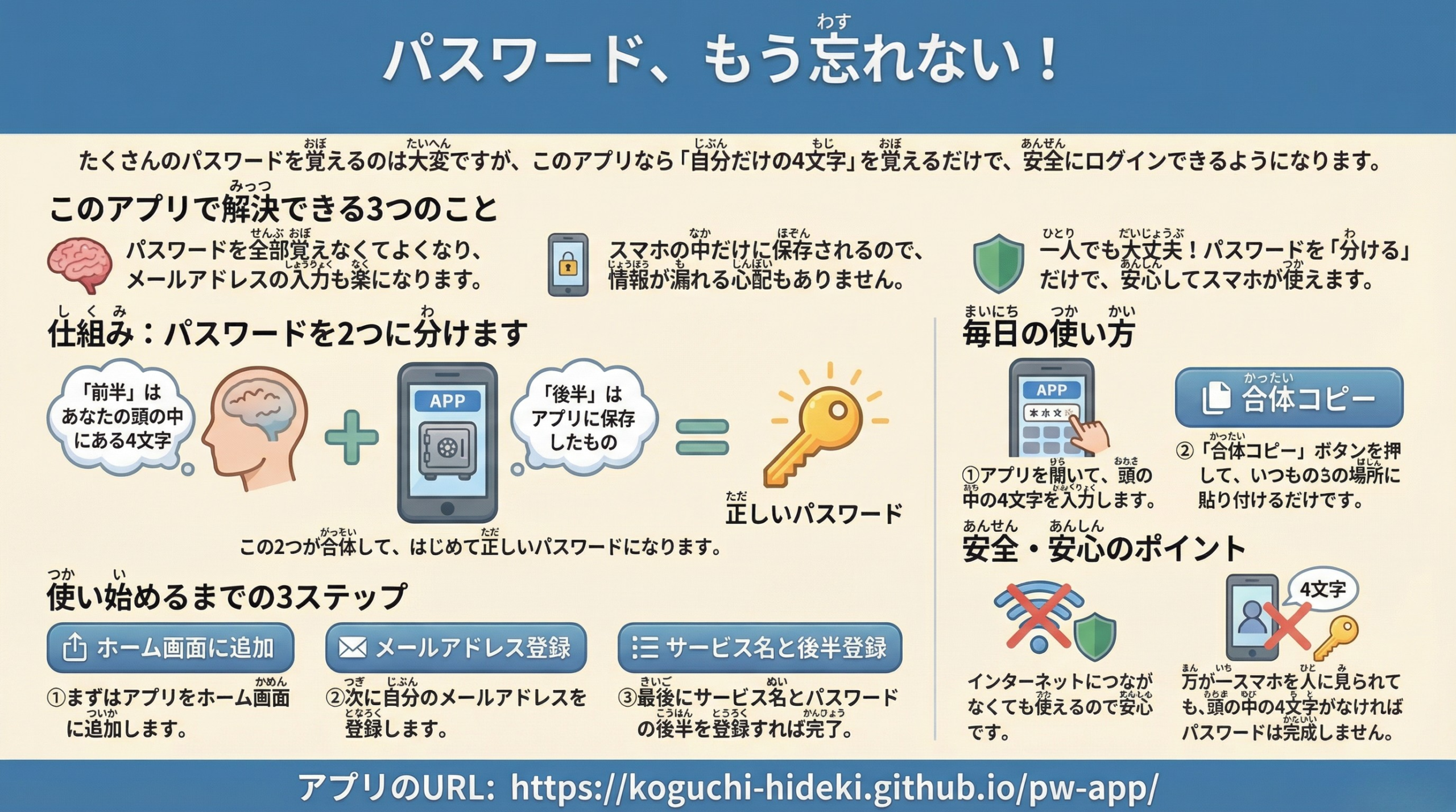 パスワード補助アプリの仕組みと使い方のインフォグラフィック